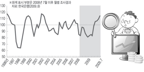 소비자심리지수 추이