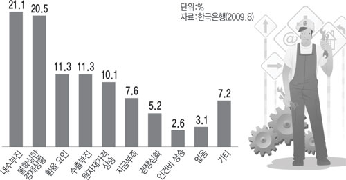 제조업 경영 애로사항