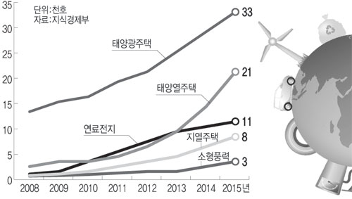 그린홈 10만호 보급 계획