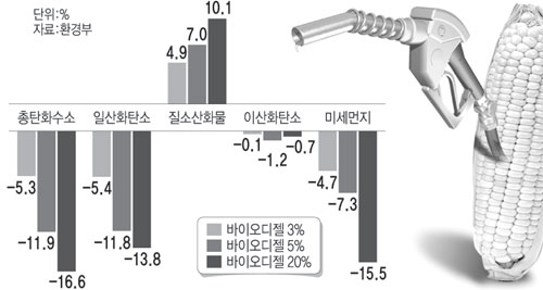 바이오디젤 1%대비 대기오염 증감률