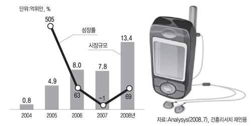 중국 모바일게임 시장 규모