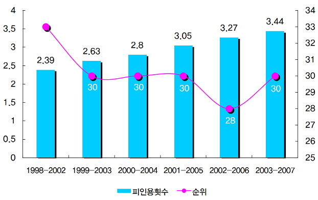 국내 SCI 논문 피인용도와 국제 순위.