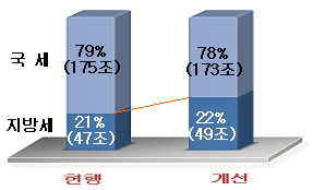 국세와 지방세 비중