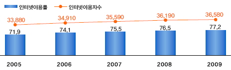 인터넷 이용률과 이용자 수 변화(단위 %, 천명)