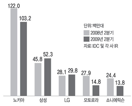 이동전화단말기 제조업체 주요 성과