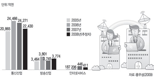 日 통방·인터넷서비스 설비투자 추이