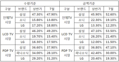 2009년 이란 TV 시장 업체별 점유율 현황(출처:GfK)