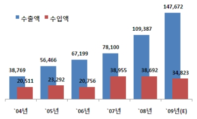 연도별 게임 수출입 현황 및 전망 (단위:만달러)