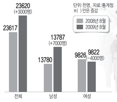 2008~2009년 취업자 동향 비교