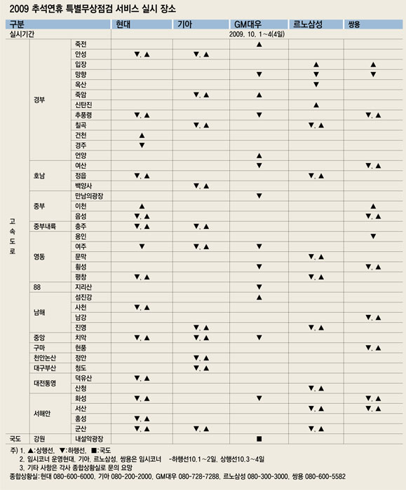2009 추석연휴 특별무상점검 서비스 실시 장소
