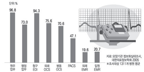 국내 병원 정보화 도입 현황