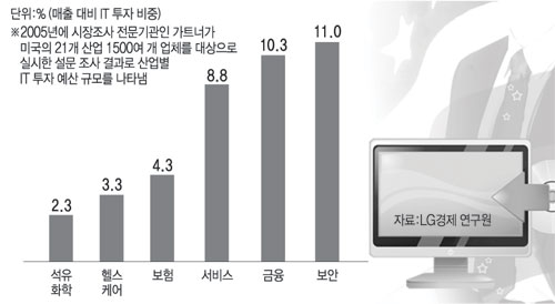 미국 산업별 IT투자 현황