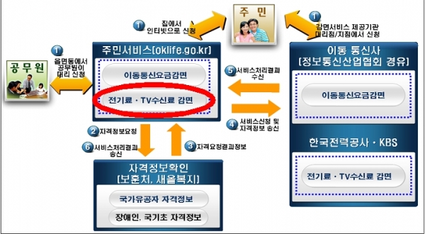 "전기요금 할인도 인터넷으로"