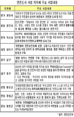 한국형 안전도시 시범 자치단체 9곳 최종 선정