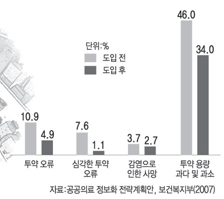 의사결정시스템 도입 전후 의료사고