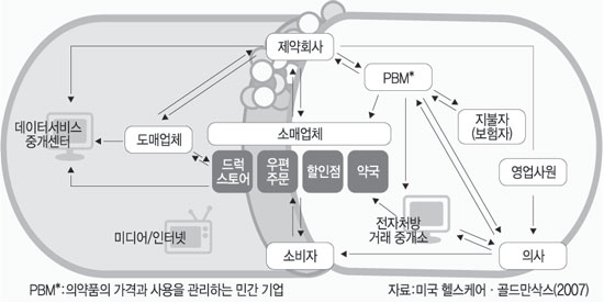 의약품 유통구조에서 IT의 역할