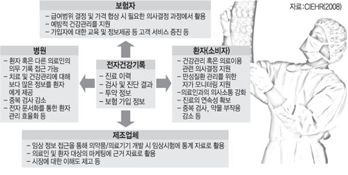 전자건강기록 정보의 활용