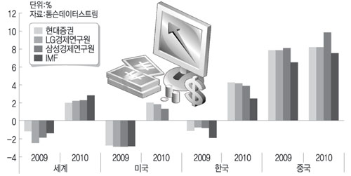 주요기관 내년 경제성장률 전망