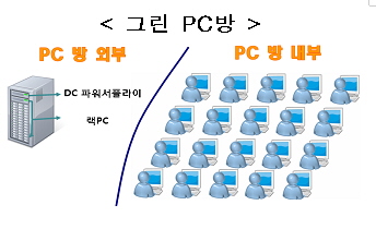 ‘본체없는 그린PC방 시스템’ 개발