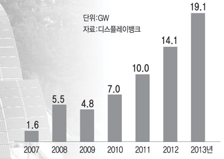 세계 태양광 신규 설치용량 추이