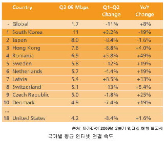 한국, 초고속 인터넷 연결 수준 日 제치고 1위