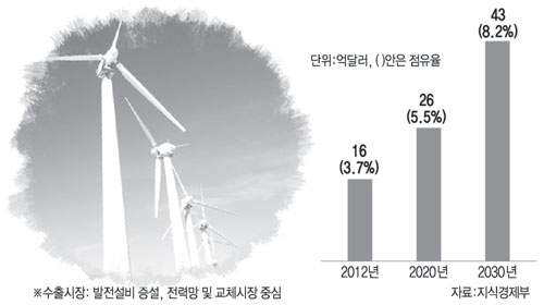 스마트그리드 수출 기대효과