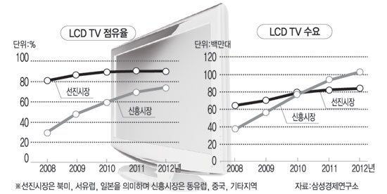 세계 LCD TV 점유율 및 수요