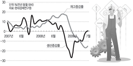 제조업 생산 및 재고지수 증감