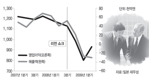 일본 제조업체 매출·영업이익