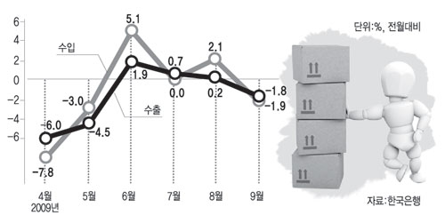 수출입물가 추이