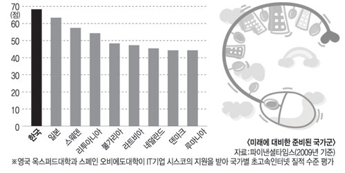 국가별 초고속인터넷 질적 수준