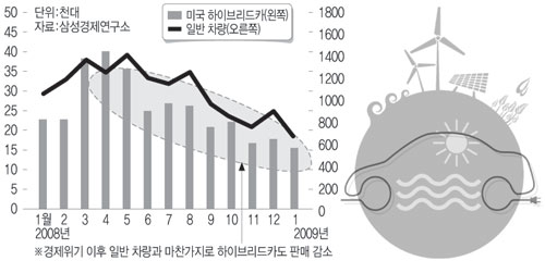 美 하이브리드·일반 차량 판매 추이