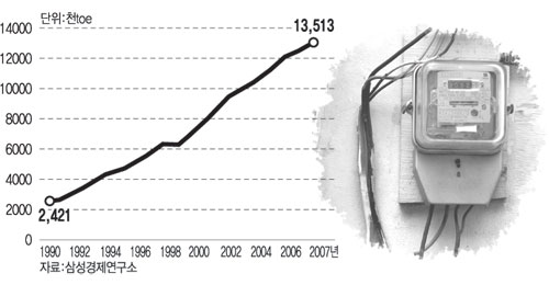 가정·상업부문 전력 소비량 추이