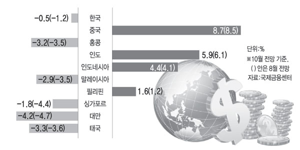 아시아 신흥국 경제성장률 전망