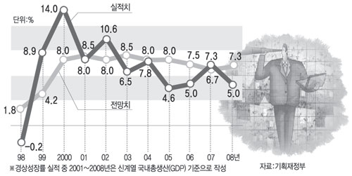 연도별 경제성장률