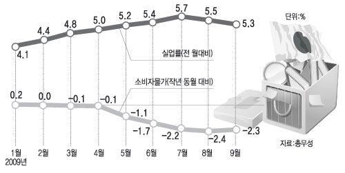 일본 실업률·소비자 물가 추이