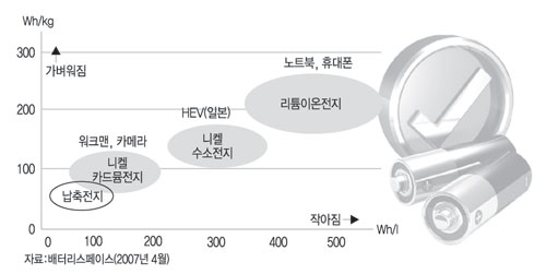 2차전지 에너지 밀도 비교