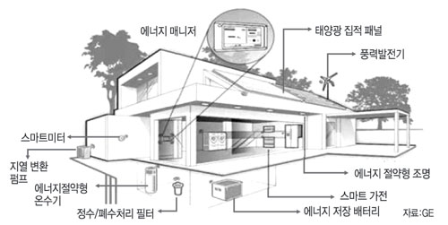 미래형 친환경 주택