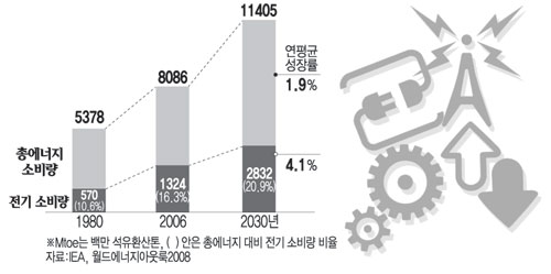 세계 에너지·전기 소비 증가 추이