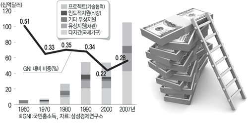 ODA 형태 및 GNI 대비 비중 추이