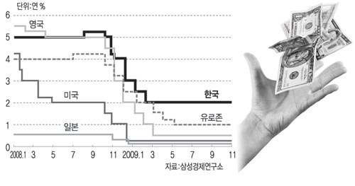 주요국가 중앙은행 정책금리 추이