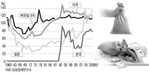 양자간 ODA 중 무상원조 비율 추이