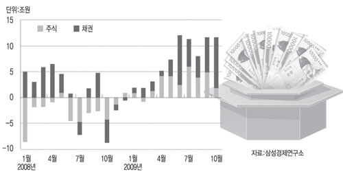 외국인의 국내 주식 및 채권 투자 현황