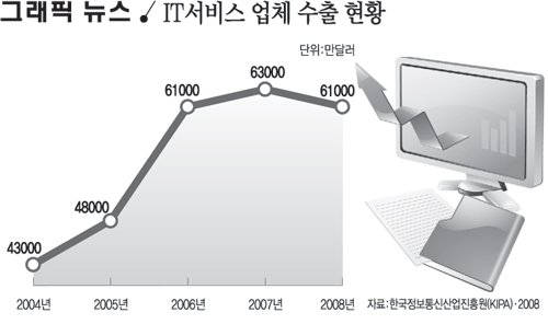 IT서비스 업체 수출 현황