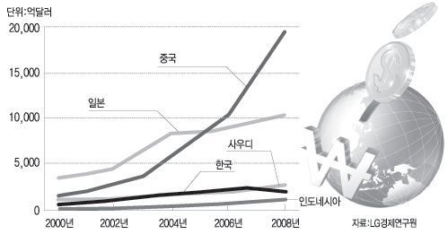 아시아 주요국의 외환보유고 추이