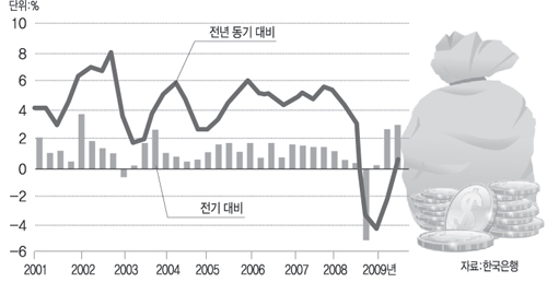 실질 국내총생산(GDP) 증감 추이