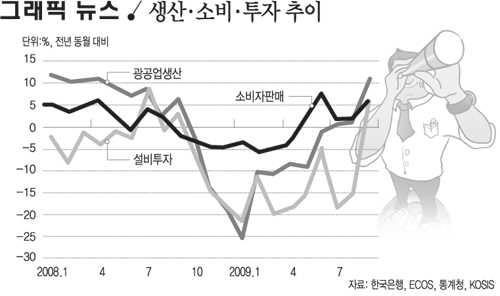 생산·소비·투자 추이