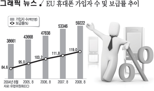 EU 휴대폰 가입자 수 및 보급률 추이