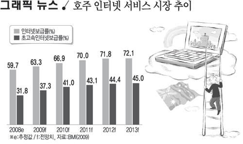 호주 인터넷 서비스 시장 추이