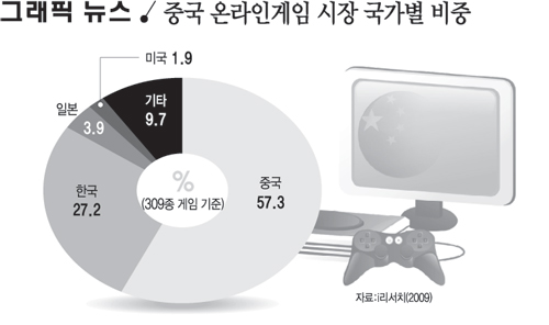 중국 온라인게임 시장 국가별 비중